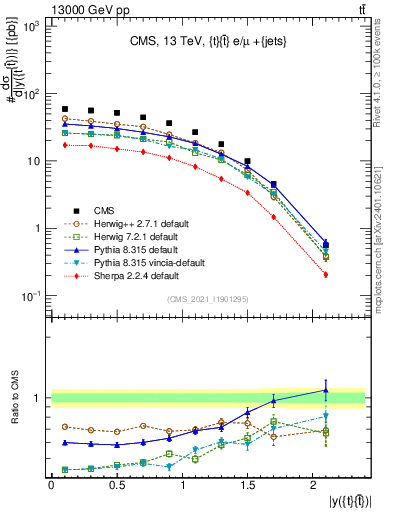 Plot of ttbar.y in 13000 GeV pp collisions