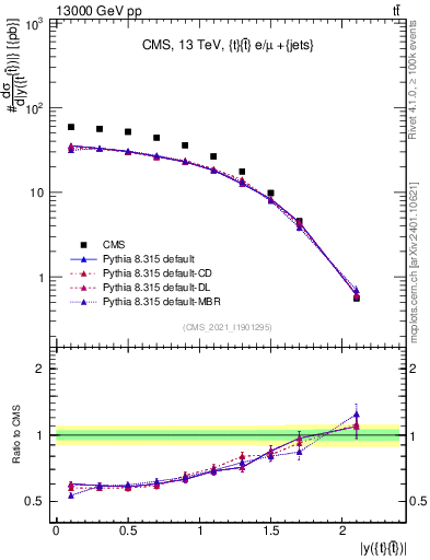 Plot of ttbar.y in 13000 GeV pp collisions