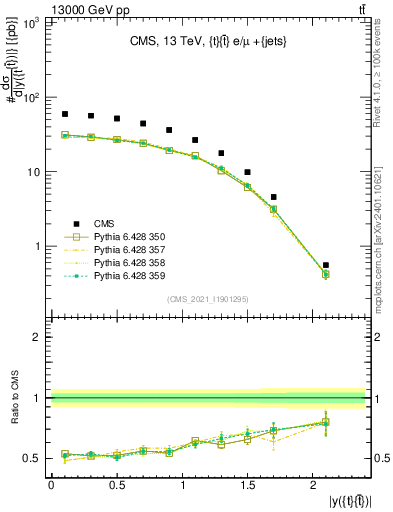 Plot of ttbar.y in 13000 GeV pp collisions