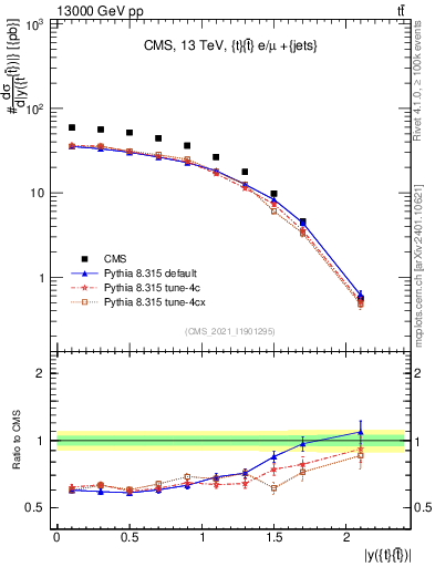 Plot of ttbar.y in 13000 GeV pp collisions