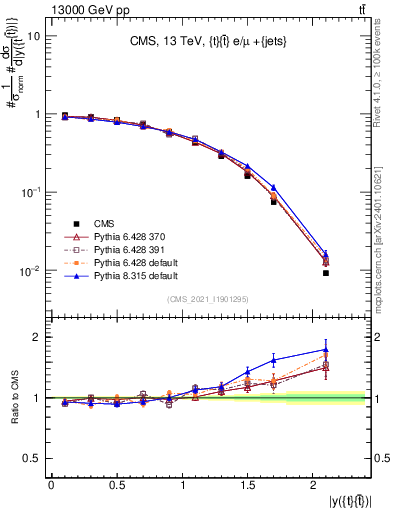Plot of ttbar.y in 13000 GeV pp collisions