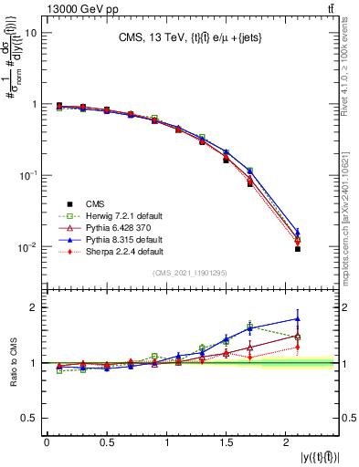 Plot of ttbar.y in 13000 GeV pp collisions