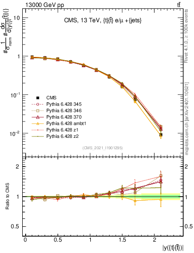 Plot of ttbar.y in 13000 GeV pp collisions