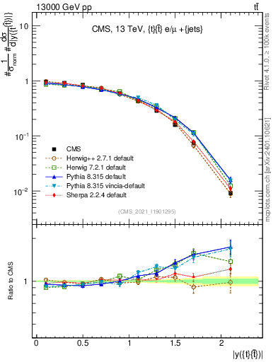 Plot of ttbar.y in 13000 GeV pp collisions