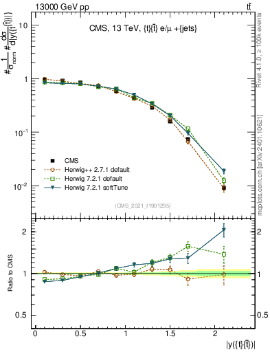 Plot of ttbar.y in 13000 GeV pp collisions
