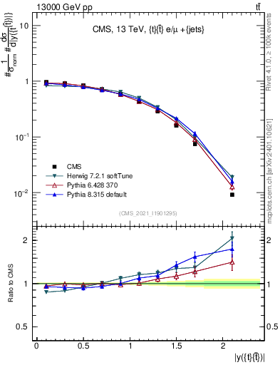 Plot of ttbar.y in 13000 GeV pp collisions