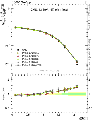 Plot of ttbar.y in 13000 GeV pp collisions