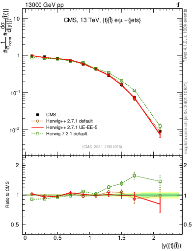 Plot of ttbar.y in 13000 GeV pp collisions