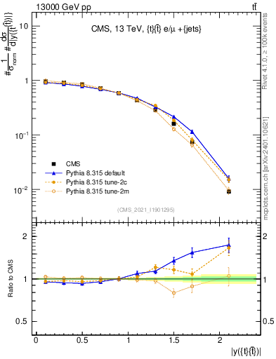 Plot of ttbar.y in 13000 GeV pp collisions