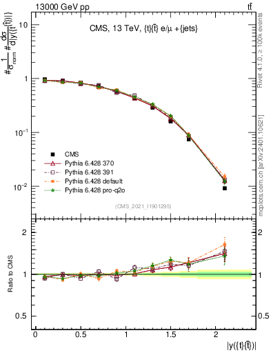 Plot of ttbar.y in 13000 GeV pp collisions