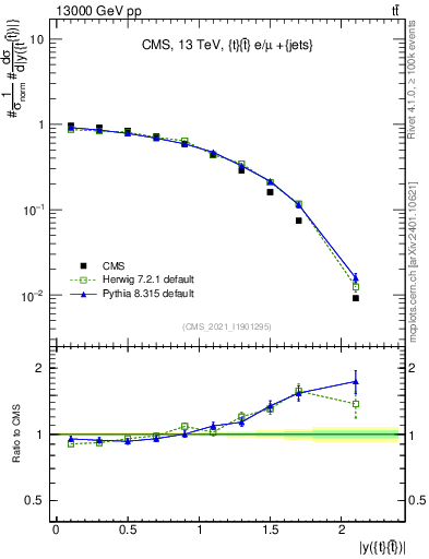 Plot of ttbar.y in 13000 GeV pp collisions