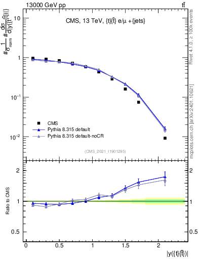 Plot of ttbar.y in 13000 GeV pp collisions
