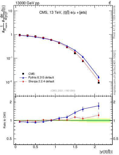 Plot of ttbar.y in 13000 GeV pp collisions