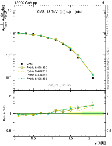 Plot of ttbar.y in 13000 GeV pp collisions