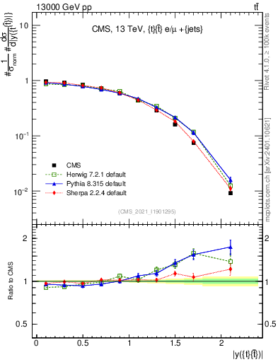 Plot of ttbar.y in 13000 GeV pp collisions