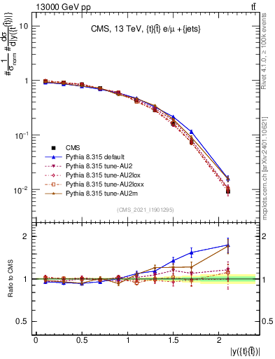 Plot of ttbar.y in 13000 GeV pp collisions