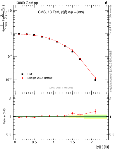 Plot of ttbar.y in 13000 GeV pp collisions