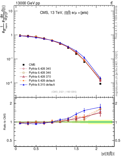 Plot of ttbar.y in 13000 GeV pp collisions