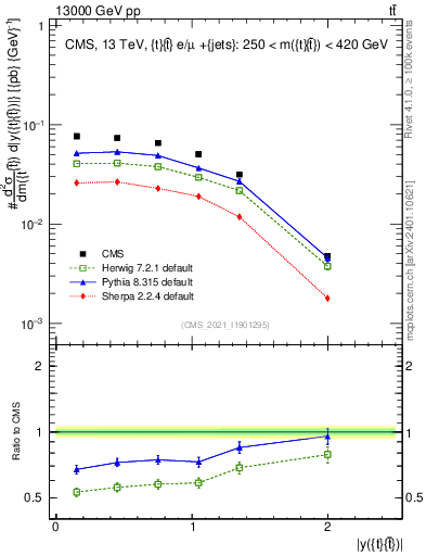 Plot of ttbar.y in 13000 GeV pp collisions