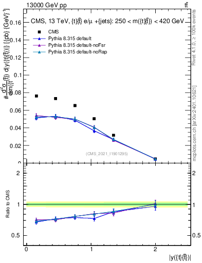 Plot of ttbar.y in 13000 GeV pp collisions