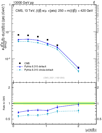 Plot of ttbar.y in 13000 GeV pp collisions