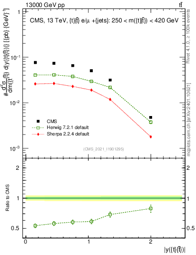 Plot of ttbar.y in 13000 GeV pp collisions