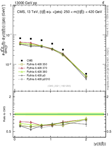 Plot of ttbar.y in 13000 GeV pp collisions