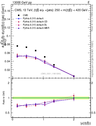 Plot of ttbar.y in 13000 GeV pp collisions