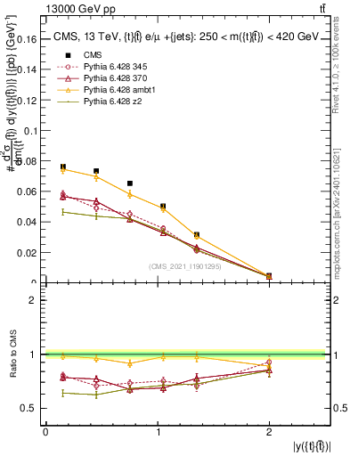 Plot of ttbar.y in 13000 GeV pp collisions