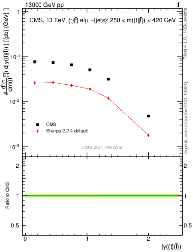 Plot of ttbar.y in 13000 GeV pp collisions