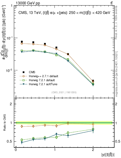 Plot of ttbar.y in 13000 GeV pp collisions