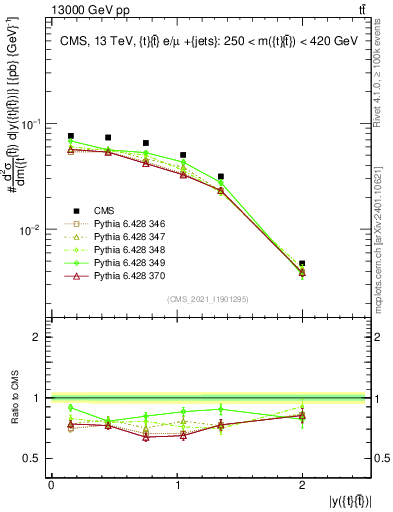 Plot of ttbar.y in 13000 GeV pp collisions