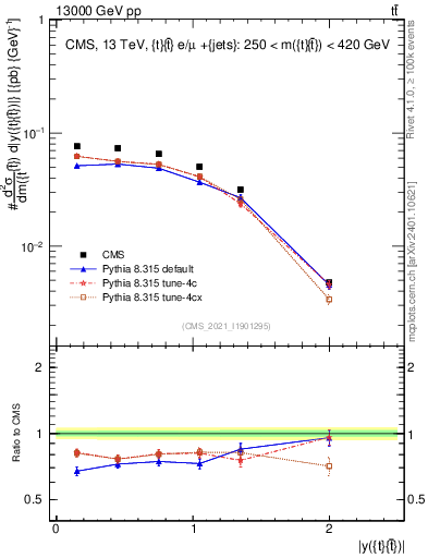 Plot of ttbar.y in 13000 GeV pp collisions