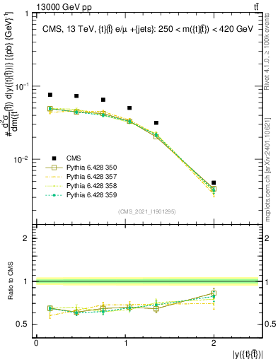 Plot of ttbar.y in 13000 GeV pp collisions