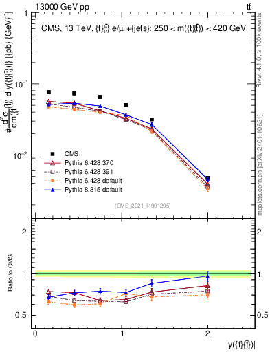 Plot of ttbar.y in 13000 GeV pp collisions