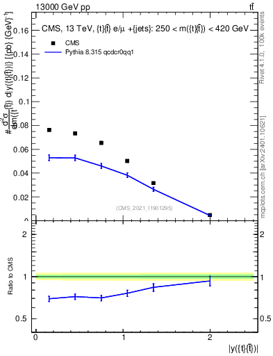 Plot of ttbar.y in 13000 GeV pp collisions