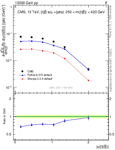 Plot of ttbar.y in 13000 GeV pp collisions