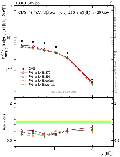 Plot of ttbar.y in 13000 GeV pp collisions