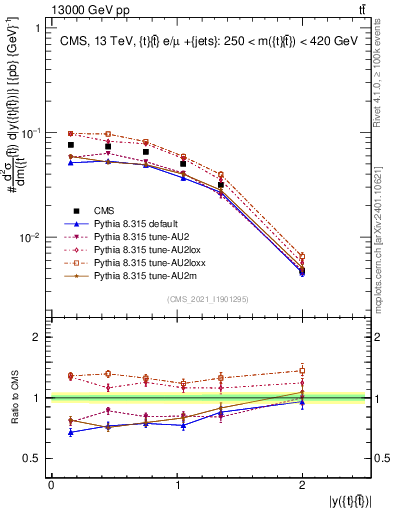 Plot of ttbar.y in 13000 GeV pp collisions