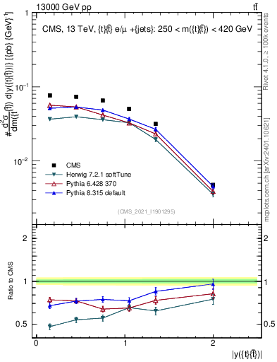 Plot of ttbar.y in 13000 GeV pp collisions
