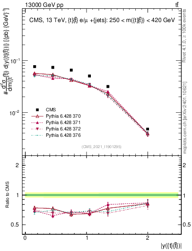 Plot of ttbar.y in 13000 GeV pp collisions