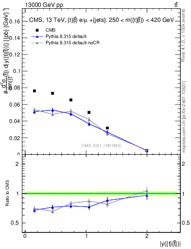 Plot of ttbar.y in 13000 GeV pp collisions
