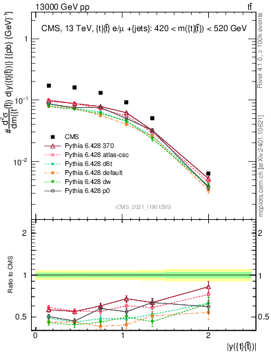Plot of ttbar.y in 13000 GeV pp collisions