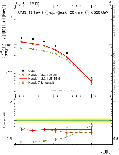 Plot of ttbar.y in 13000 GeV pp collisions