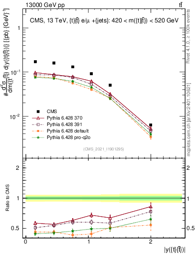 Plot of ttbar.y in 13000 GeV pp collisions