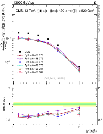 Plot of ttbar.y in 13000 GeV pp collisions