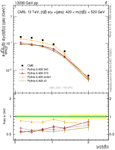 Plot of ttbar.y in 13000 GeV pp collisions