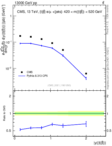 Plot of ttbar.y in 13000 GeV pp collisions