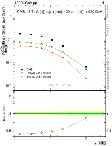 Plot of ttbar.y in 13000 GeV pp collisions