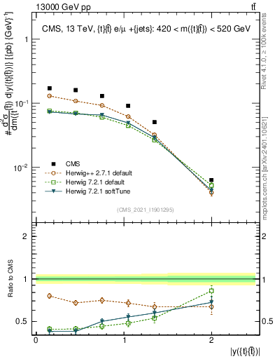 Plot of ttbar.y in 13000 GeV pp collisions